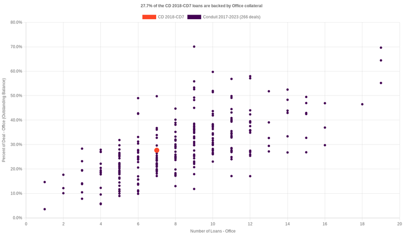 27.3% of the CD 2018-CD7 loans are backed by office collateral