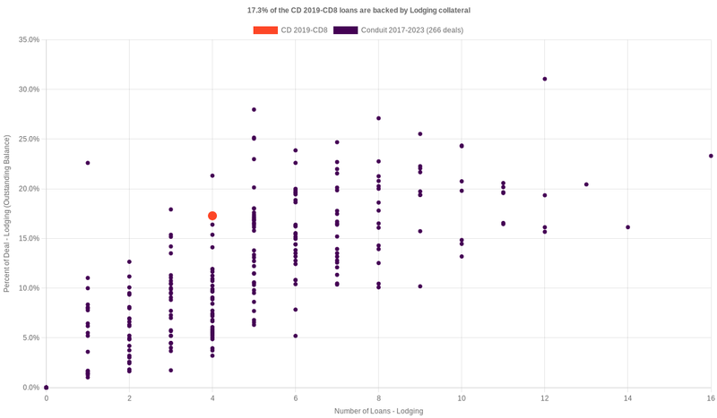 17.5% of the CD 2019-CD8 loans are backed by lodging collateral