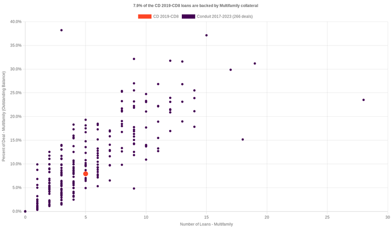 6.2% of the CD 2019-CD8 loans are backed by multifamily collateral