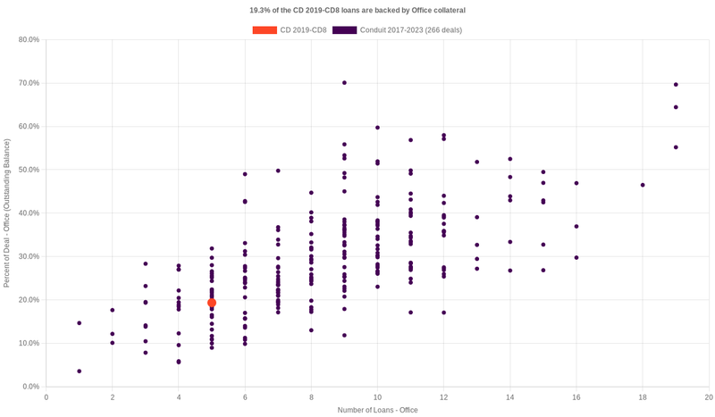 17.2% of the CD 2019-CD8 loans are backed by office collateral