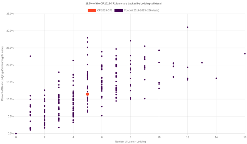 10.3% of the CF 2019-CF1 loans are backed by lodging collateral