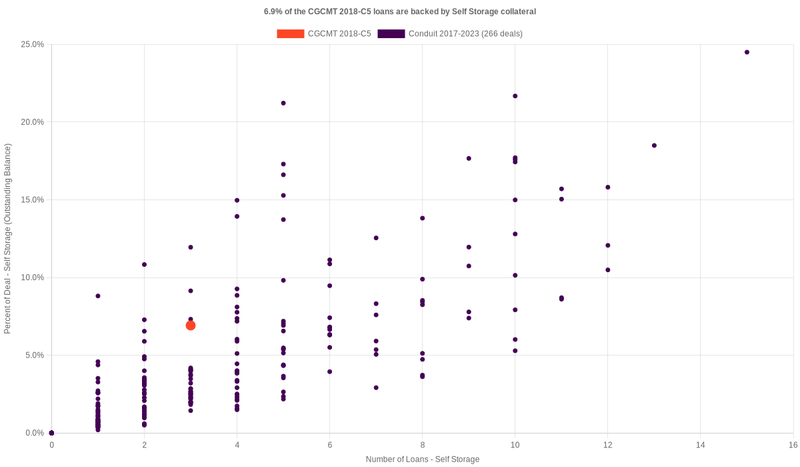 6.8% of the CGCMT 2018-C5 loans are backed by selfstorage collateral
