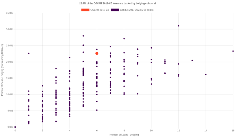 22.9% of the CGCMT 2018-C6 loans are backed by lodging collateral