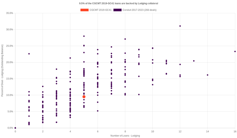 9.0% of the CGCMT 2019-GC41 loans are backed by lodging collateral