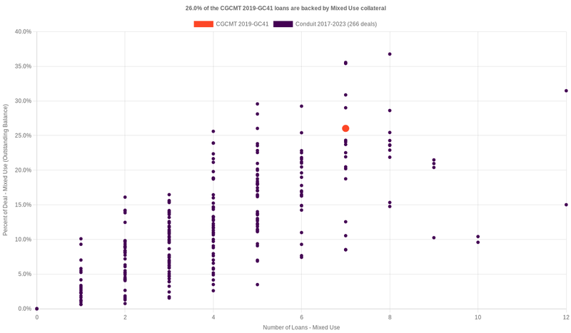 27.4% of the CGCMT 2019-GC41 loans are backed by mixeduse collateral