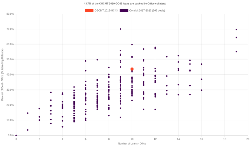 46.2% of the CGCMT 2019-GC43 loans are backed by office collateral
