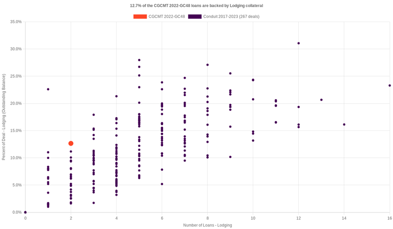 12.7% of the CGCMT 2022-GC48 loans are backed by lodging collateral