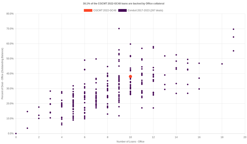 38.0% of the CGCMT 2022-GC48 loans are backed by office collateral