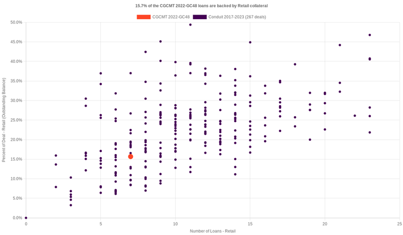 15.7% of the CGCMT 2022-GC48 loans are backed by retail collateral