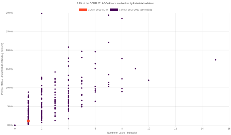 1.3% of the COMM 2019-GC44 loans are backed by industrial collateral