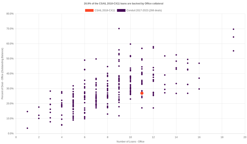 26.8% of the CSAIL 2018-CX11 loans are backed by office collateral