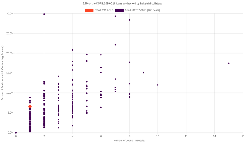 6.3% of the CSAIL 2019-C16 loans are backed by industrial collateral