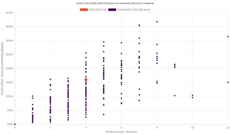 16.7% of the CSAIL 2019-C16 loans are backed by mixeduse collateral