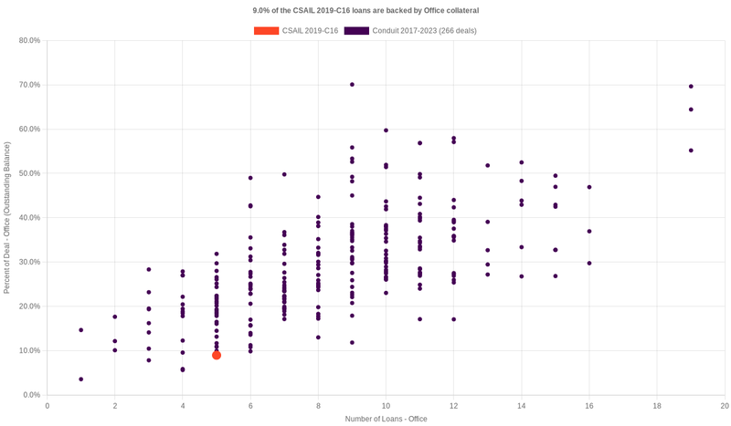 9.3% of the CSAIL 2019-C16 loans are backed by office collateral