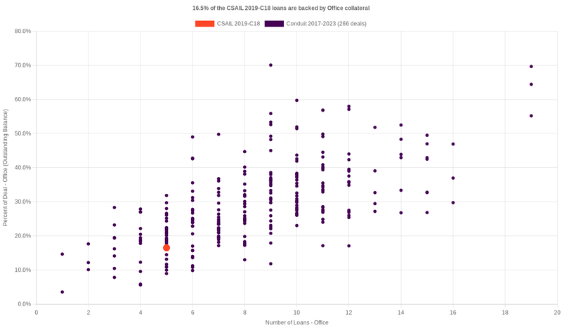 17.8% of the CSAIL 2019-C18 loans are backed by office collateral