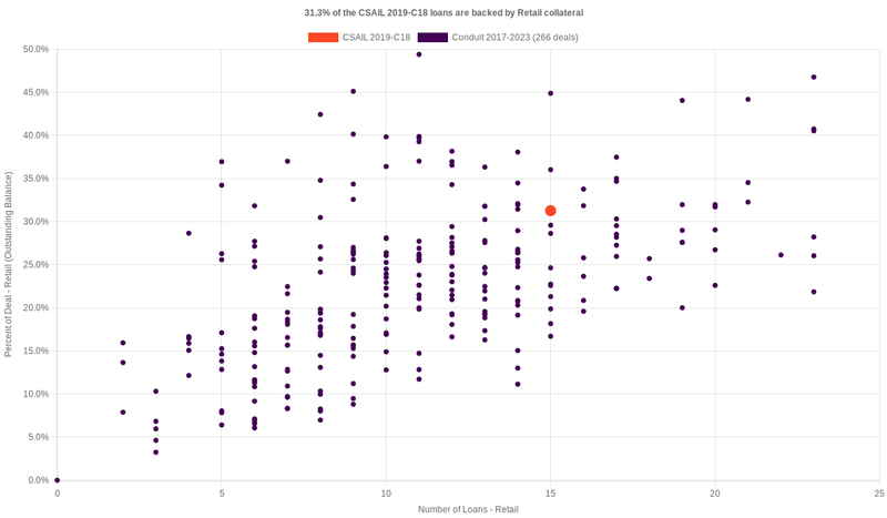 32.7% of the CSAIL 2019-C18 loans are backed by retail collateral
