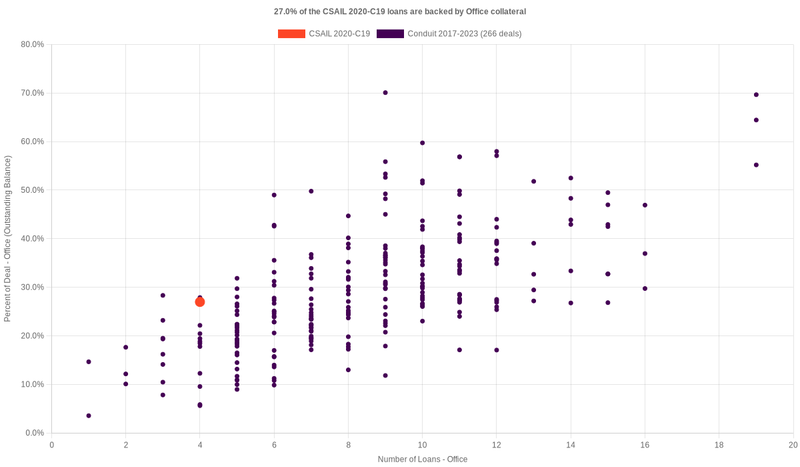 27.1% of the CSAIL 2020-C19 loans are backed by office collateral