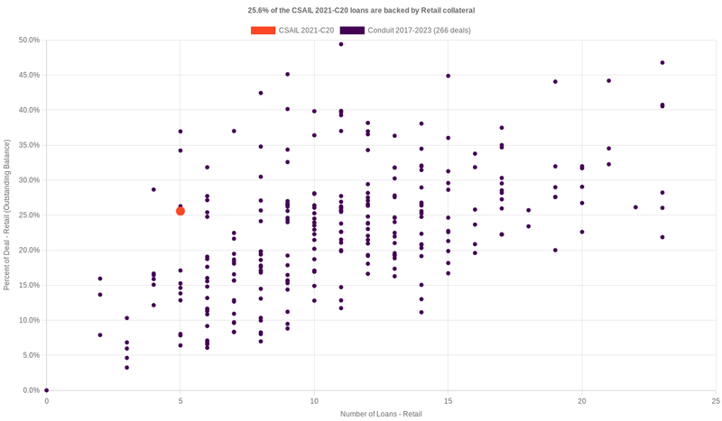 26.2% of the CSAIL 2021-C20 loans are backed by retail collateral