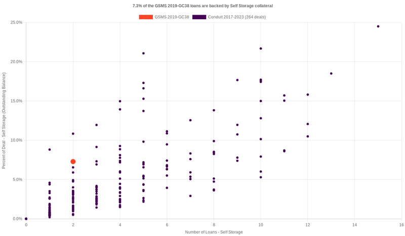 7.3% of the GSMS 2019-GC38 loans are backed by selfstorage collateral