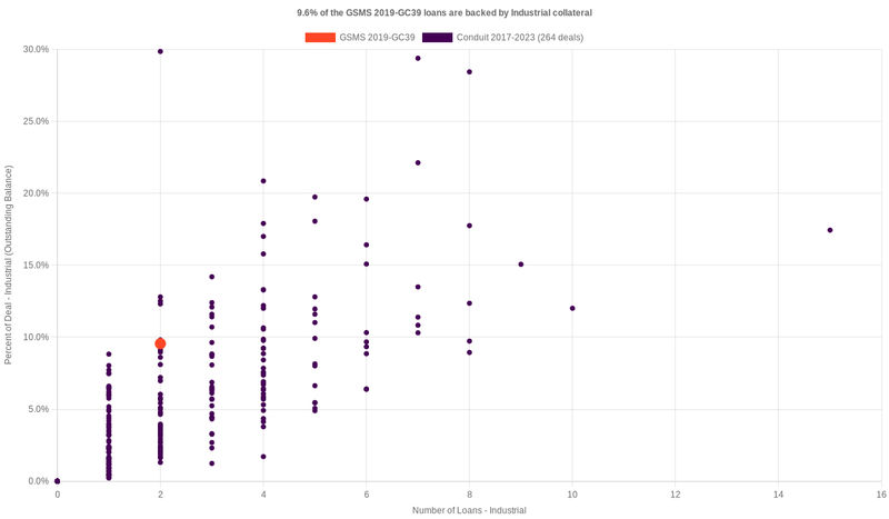 10.5% of the GSMS 2019-GC39 loans are backed by industrial collateral