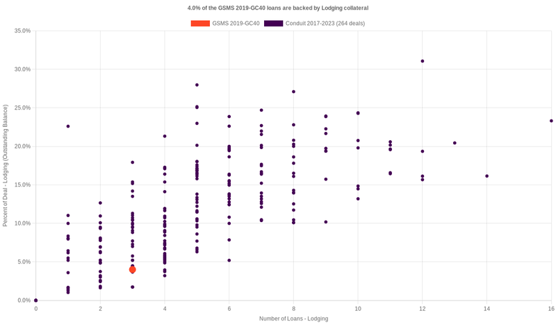4.1% of the GSMS 2019-GC40 loans are backed by lodging collateral