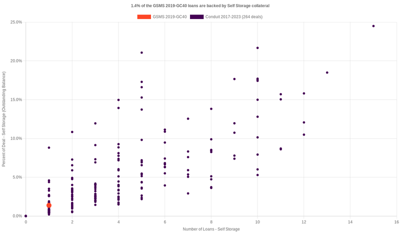1.5% of the GSMS 2019-GC40 loans are backed by selfstorage collateral