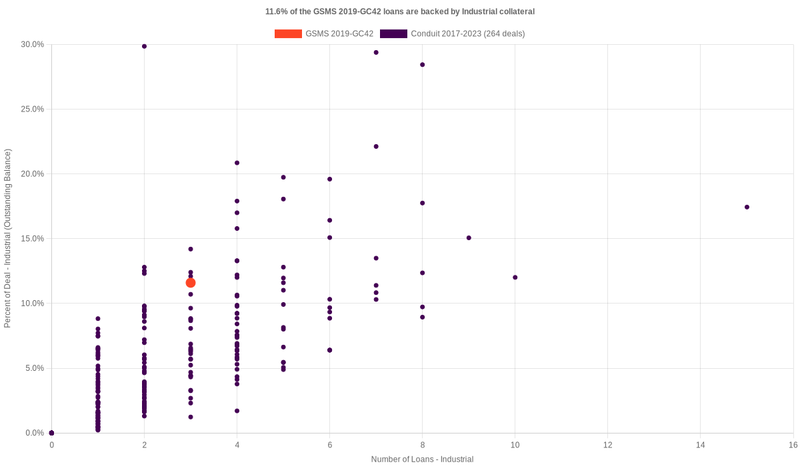 11.7% of the GSMS 2019-GC42 loans are backed by industrial collateral