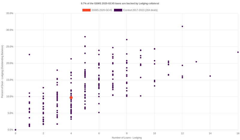 6.0% of the GSMS 2020-GC45 loans are backed by lodging collateral
