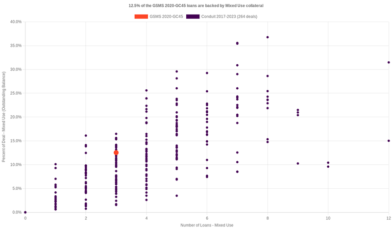 13.0% of the GSMS 2020-GC45 loans are backed by mixeduse collateral