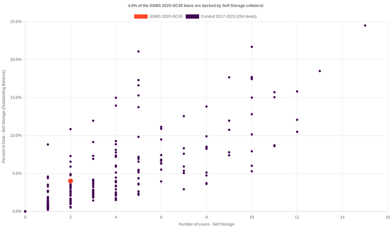 4.2% of the GSMS 2020-GC45 loans are backed by selfstorage collateral