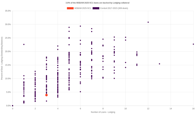 3.9% of the MSBAM 2025-5C1 loans are backed by lodging collateral