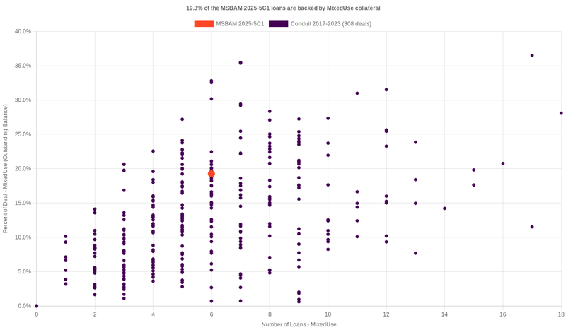 30.8% of the MSBAM 2025-5C1 loans are backed by mixeduse collateral