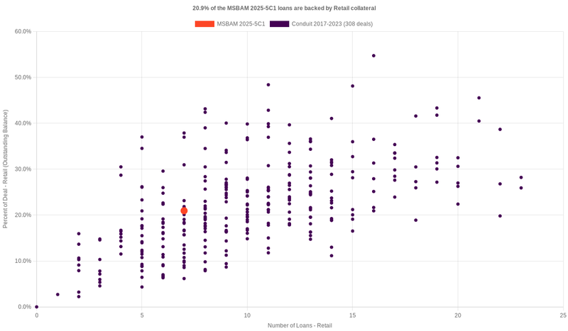 20.9% of the MSBAM 2025-5C1 loans are backed by retail collateral
