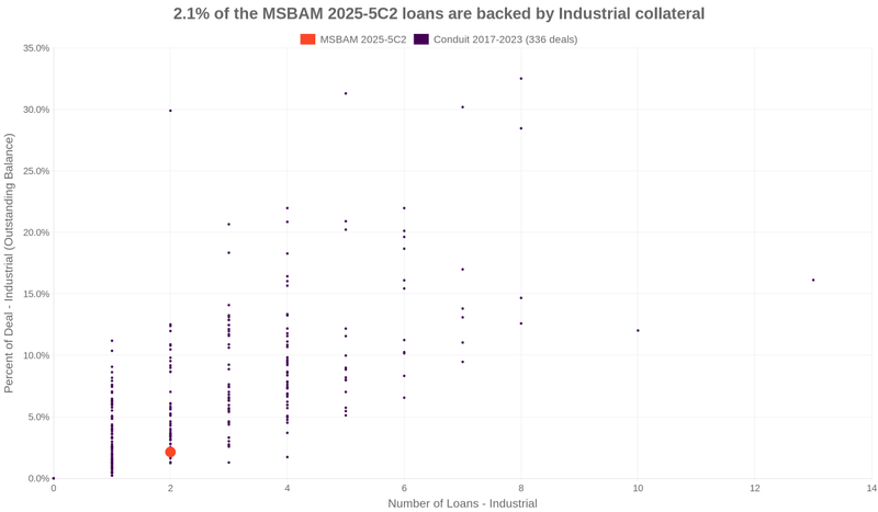 2.3% of the MSBAM 2025-5C2 loans are backed by industrial collateral