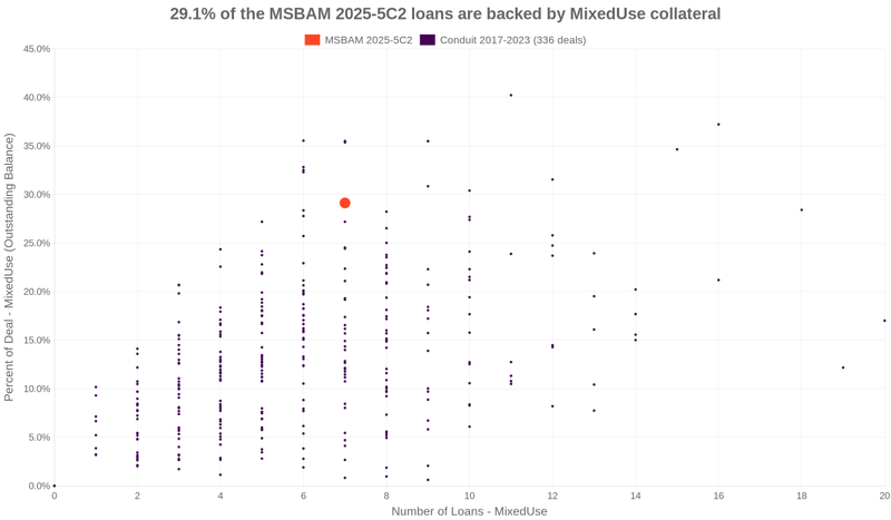 24.8% of the MSBAM 2025-5C2 loans are backed by mixeduse collateral