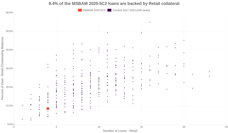8.9% of the MSBAM 2025-5C2 loans are backed by retail collateral