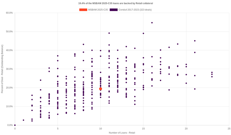 19.4% of the MSBAM 2025-C35 loans are backed by retail collateral
