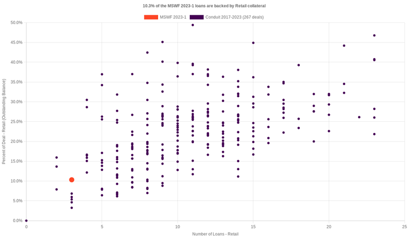 10.3% of the MSWF 2023-1 loans are backed by retail collateral