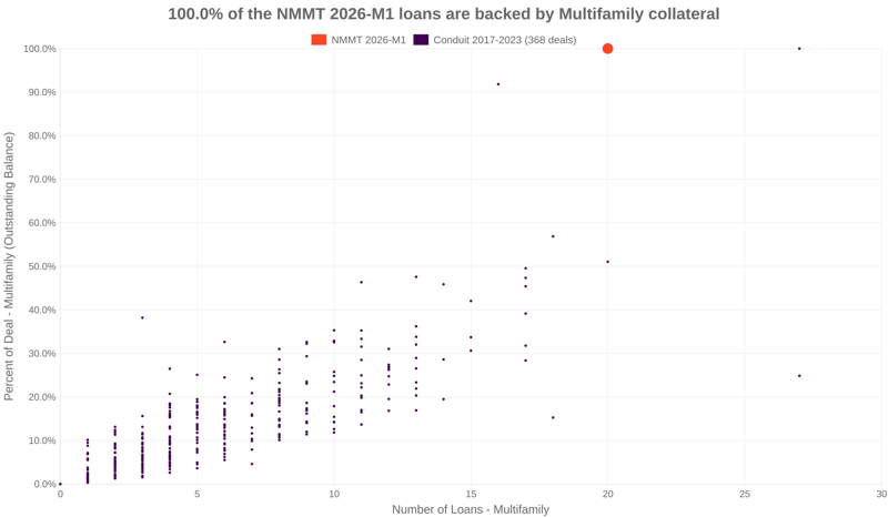100.0% of the NMMT 2026-M1 loans are backed by multifamily collateral