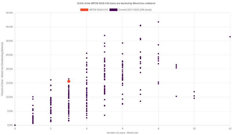 15.7% of the WFCM 2018-C43 loans are backed by mixeduse collateral