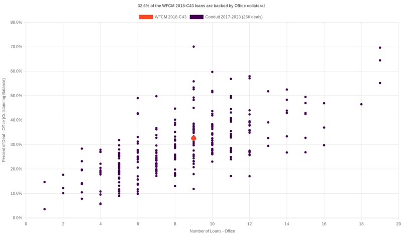 32.5% of the WFCM 2018-C43 loans are backed by office collateral