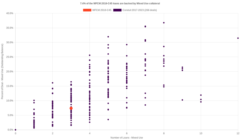 10.0% of the WFCM 2018-C45 loans are backed by mixeduse collateral