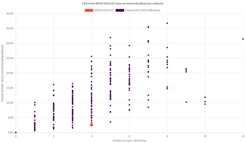 2.8% of the WFCM 2018-C47 loans are backed by mixeduse collateral