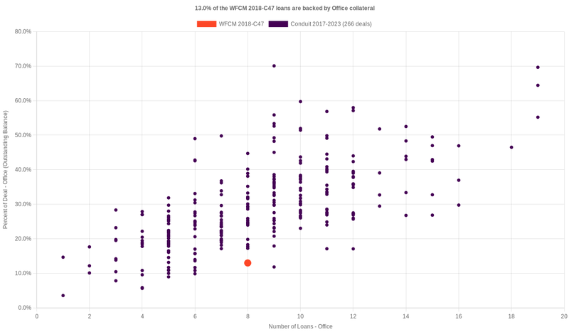 12.3% of the WFCM 2018-C47 loans are backed by office collateral