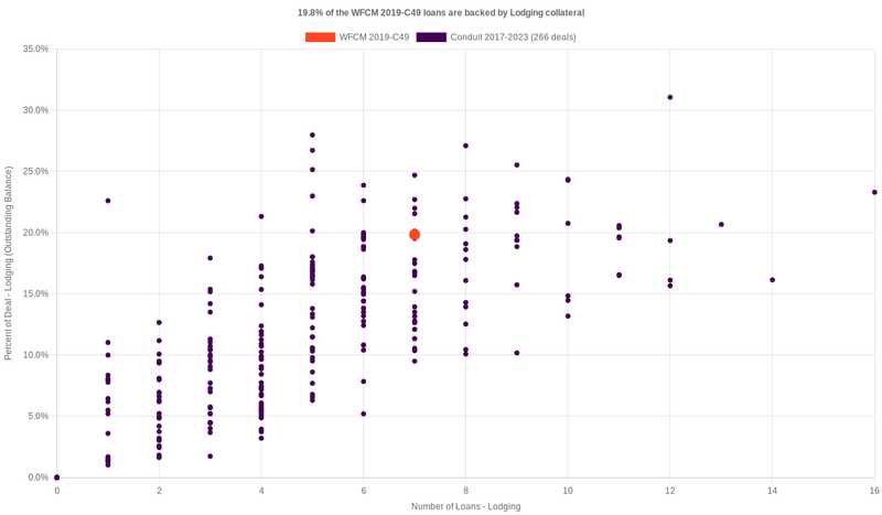 20.0% of the WFCM 2019-C49 loans are backed by lodging collateral