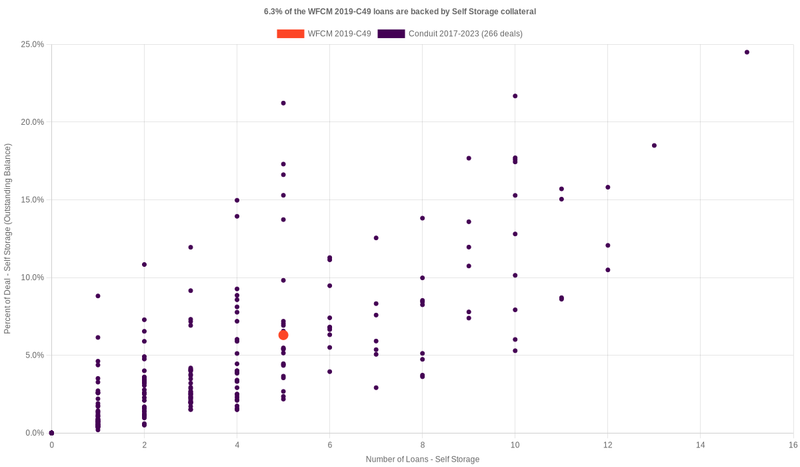 5.9% of the WFCM 2019-C49 loans are backed by selfstorage collateral