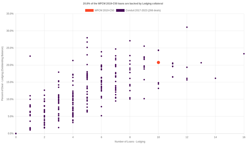 20.4% of the WFCM 2019-C50 loans are backed by lodging collateral