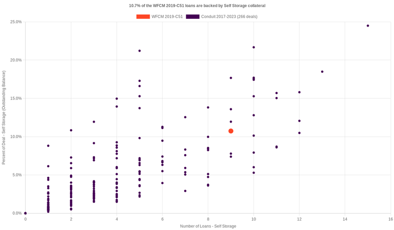 9.6% of the WFCM 2019-C51 loans are backed by selfstorage collateral