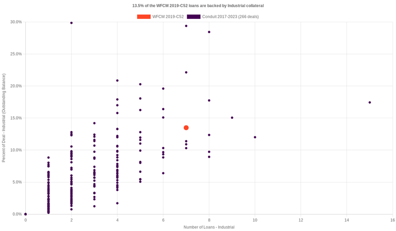 13.8% of the WFCM 2019-C52 loans are backed by industrial collateral