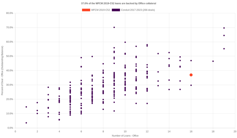35.5% of the WFCM 2019-C52 loans are backed by office collateral